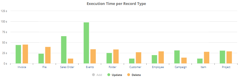 Top SOAP Web Services Record Processing Execution Time chart without Add operation.