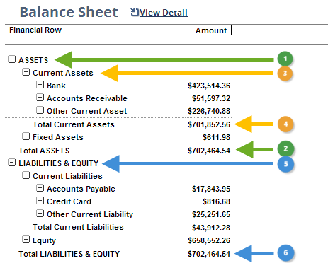 Screenshot of a Balance Sheet with numbered callouts indicating header and summary rows
