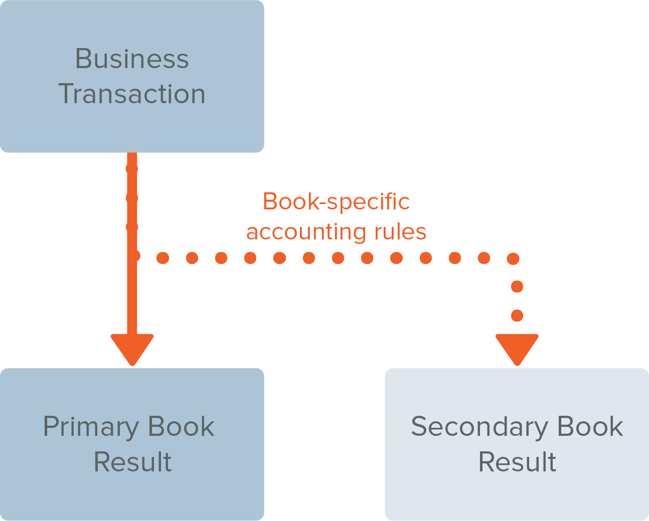 Book specific accounting rules diagram.