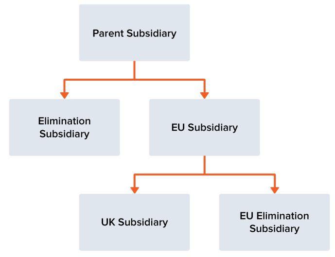 Include Children and Enable Consolidation option states diagram