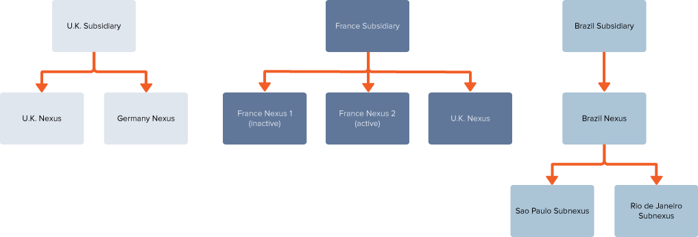 Diagram of SuiteTax Nexuses