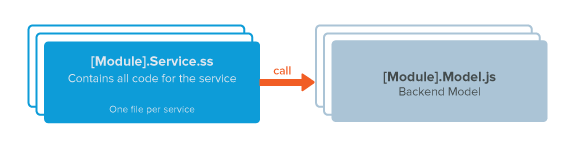 Diagram of services architecture in previous releases