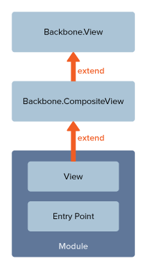 Backbone.View architecture diagram