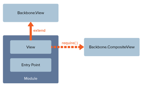Backbone.View previous architecture diagram