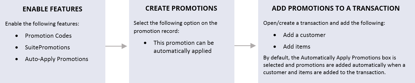 Steps for applying promotions to a transaction.