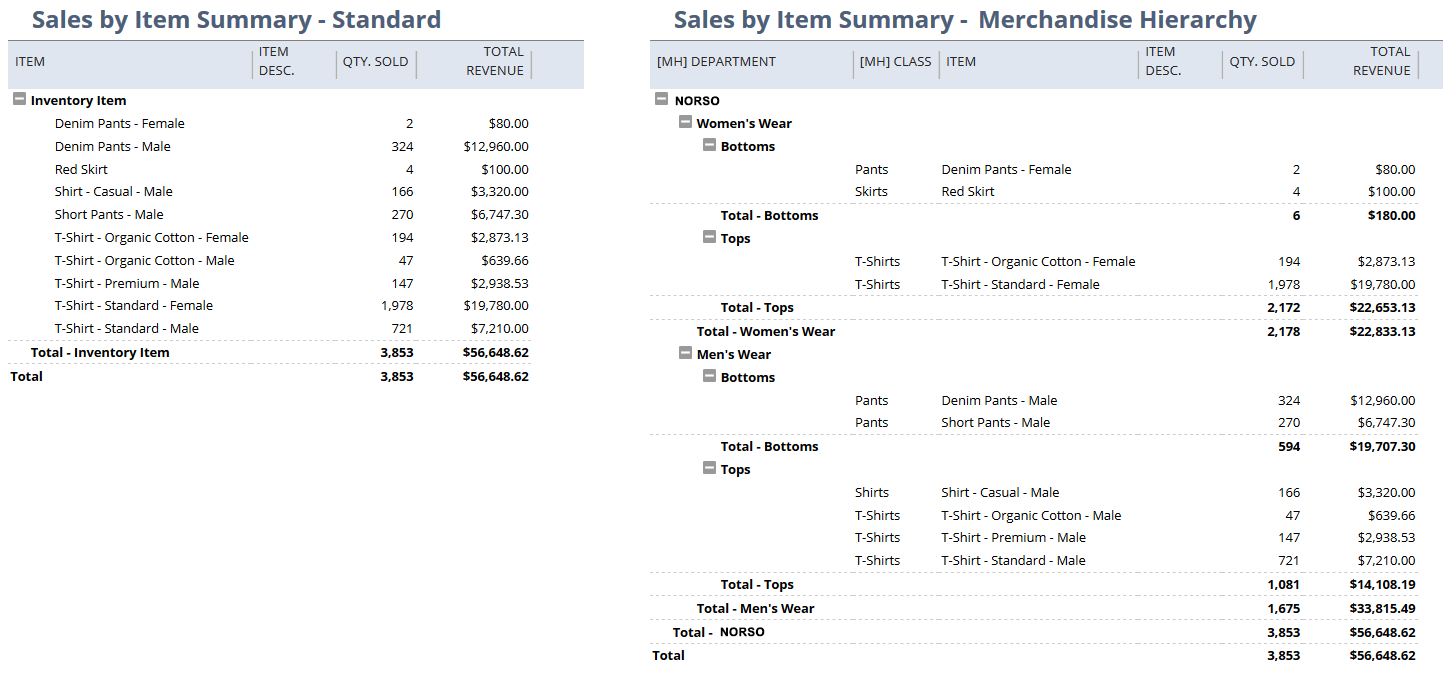 Standard Sales by Item Summary report compared with thesame report with Merchandise Hierarchy Elements.