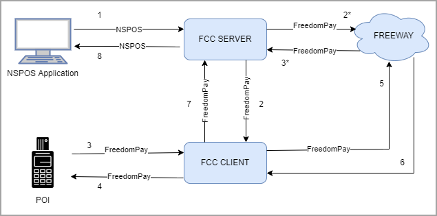 Default data-flow diagram for NSPOS payment processing with FreedomPay