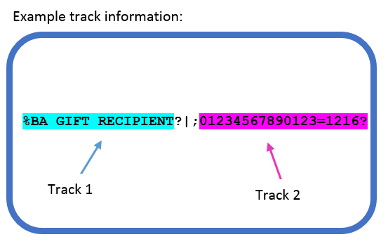 example NSPOS-generated gift card track 1 and 2 information