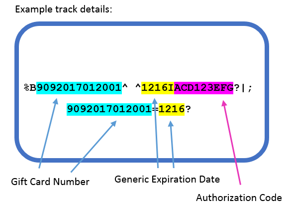 example pre-printed gift card track details, including card number, expiration date, and authorization code
