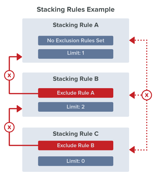 diagram of Stacking Rules
