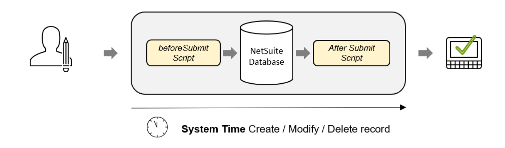 System Time flow chart