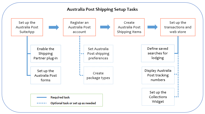 Diagram of Australia Post Shipping Setup Tasks