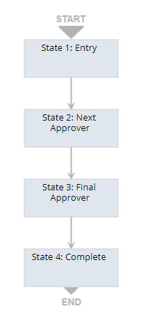 Diagram showing an example workflow for employee change requests that includes two approvers. The first state of the workflow is called 'Entry', the second state is called 'Next Approver', the third state is called 'Final Approver', and the last state is called 'Complete'.