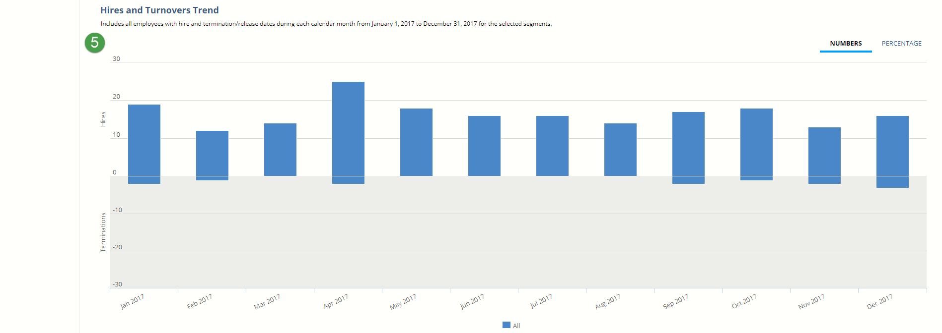 Screenshot of the hires and turnovers trend graph on the headcount analysis page. Callout five points to the graph.