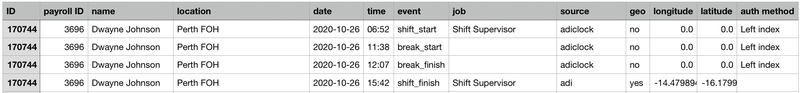 Screenshot showing extra shift information for an employee, including all the times they started and finished breaks.