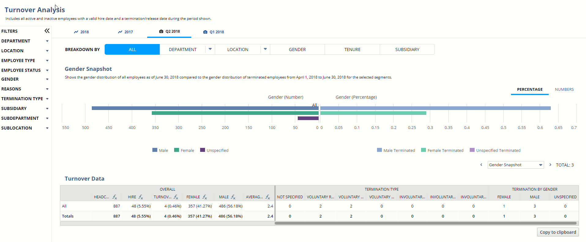 Screenshot of the gender snapshot graph and turnover data table on the turnover analysis page.