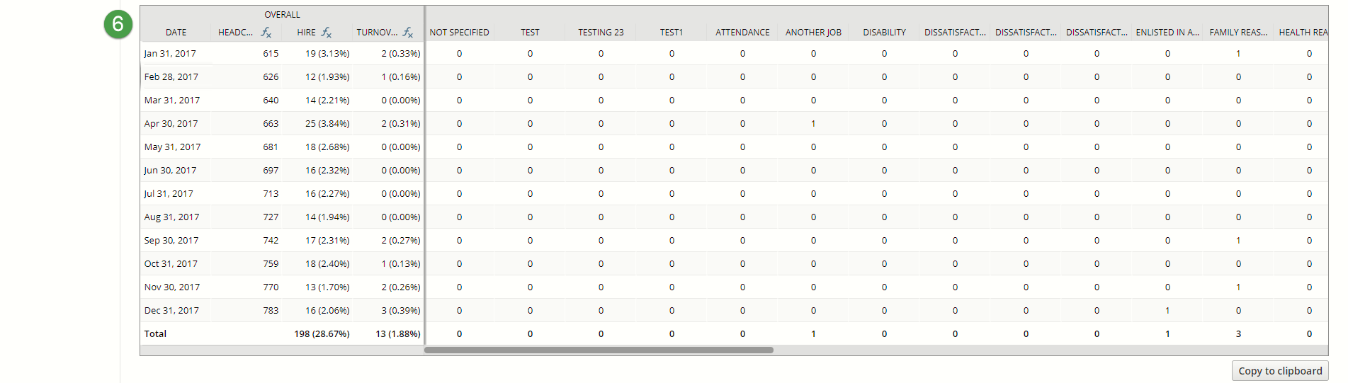 Screenshot of a data table on the turnover analysis page. A callout for step six points to the table.