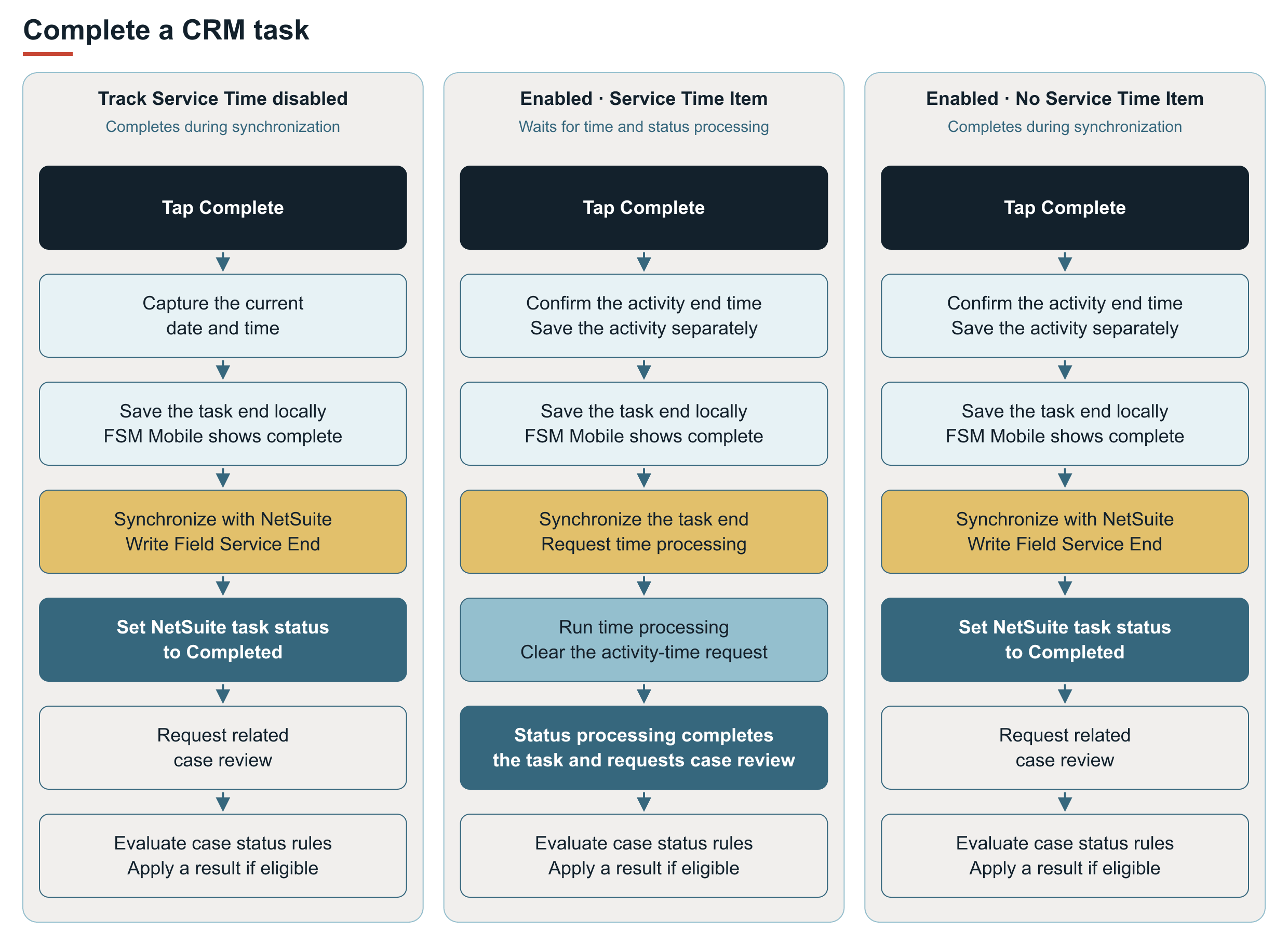 CRM task Complete flows with time tracking disabled or enabled, with or without a Service Time Item.