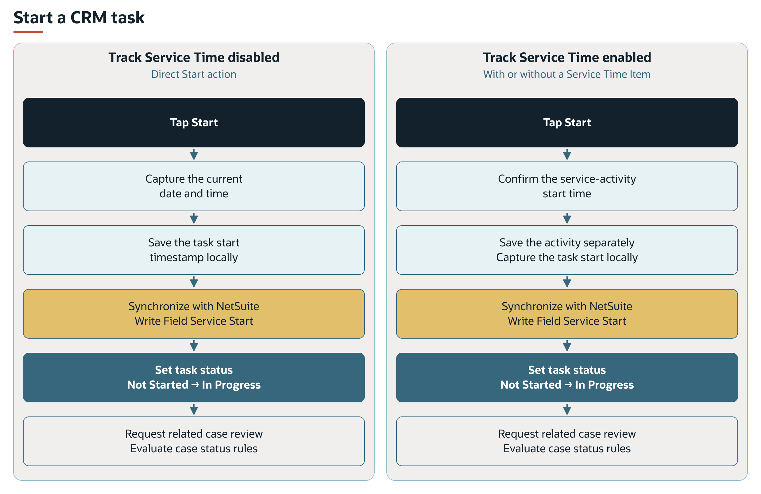 CRM task Start flows with Track Service Time disabled and enabled.