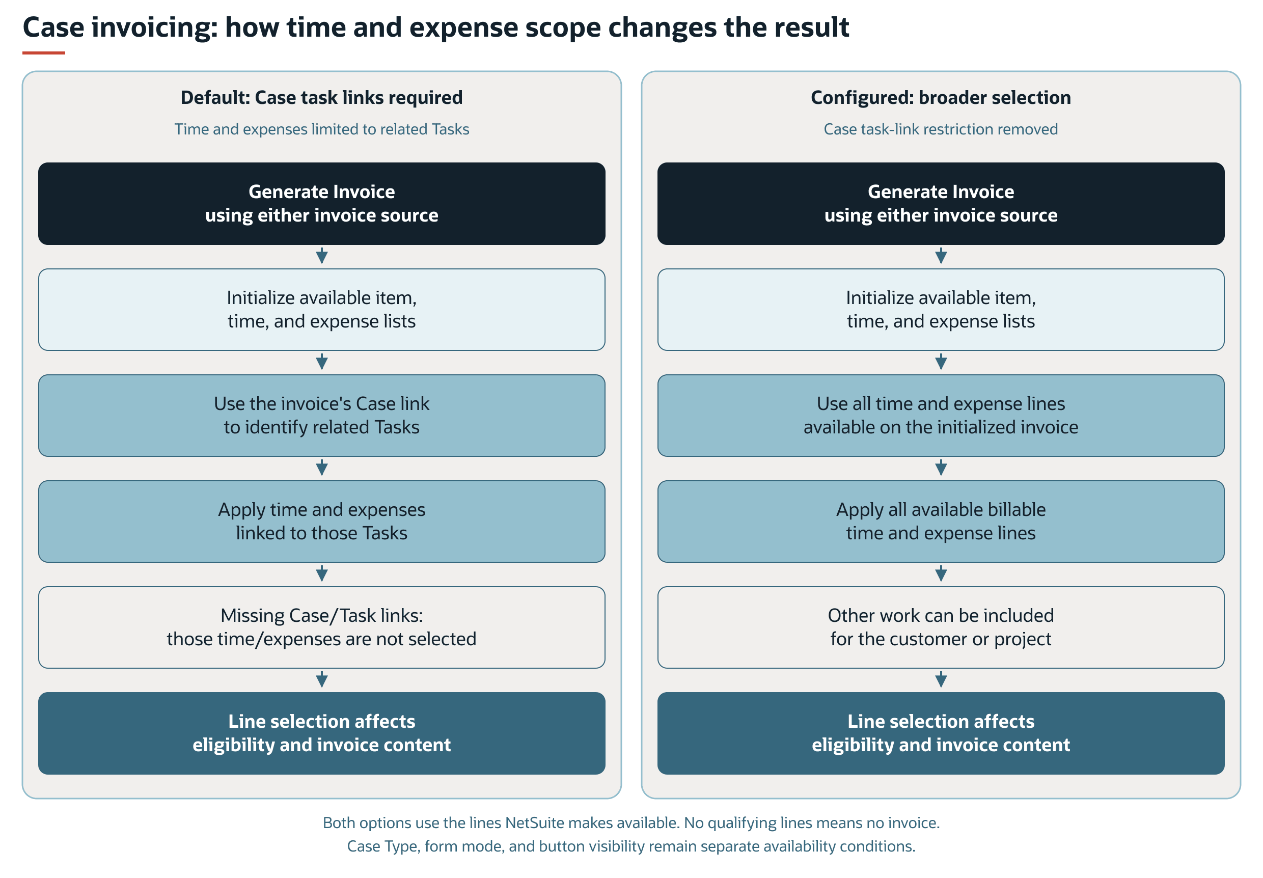 Two time and expense selection flows compare default task links with a broader scope that can include other work.