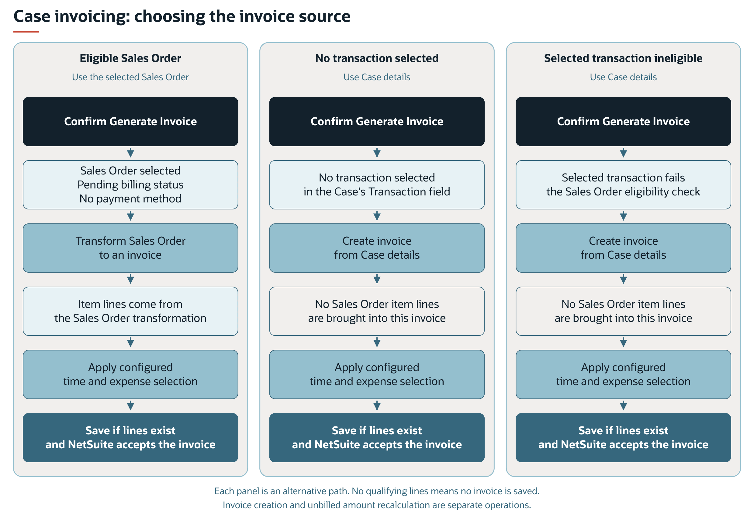 Three invoice paths use an eligible sales order or case details, then apply configured time and expense selection.