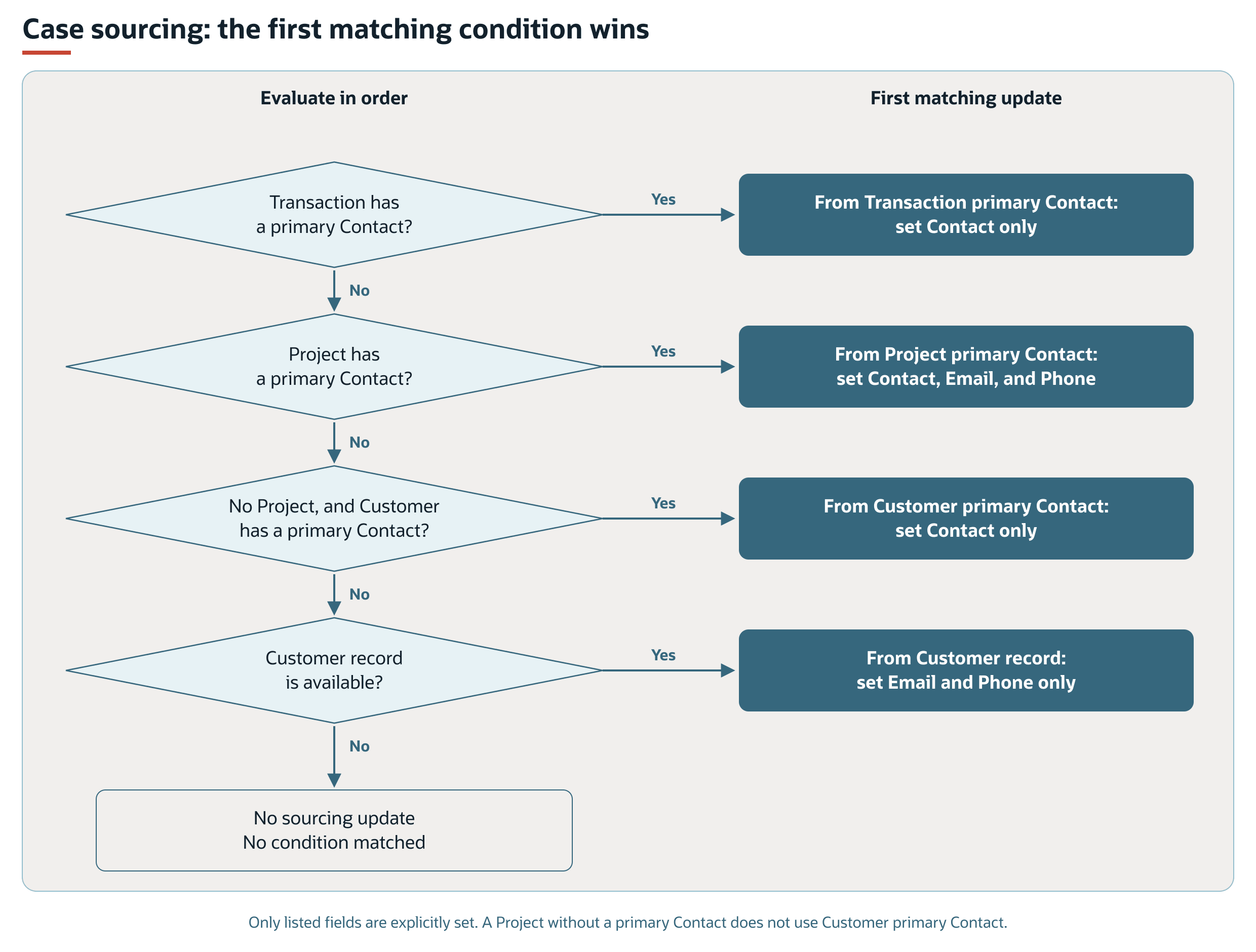 Case contact sourcing precedence for transaction, project, and customer records.