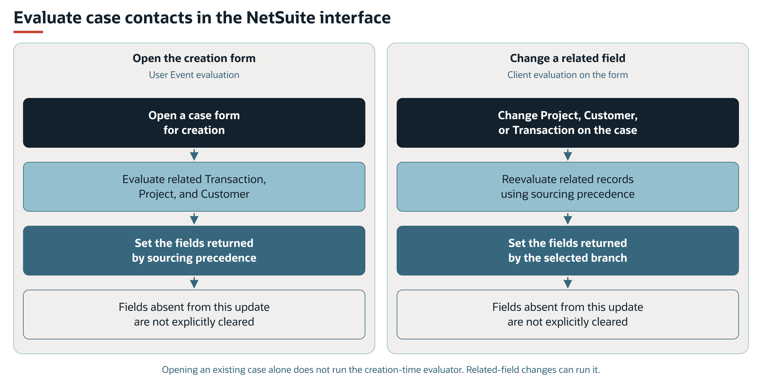 Case contact sourcing when the creation form opens or Project, Customer, or Transaction changes.