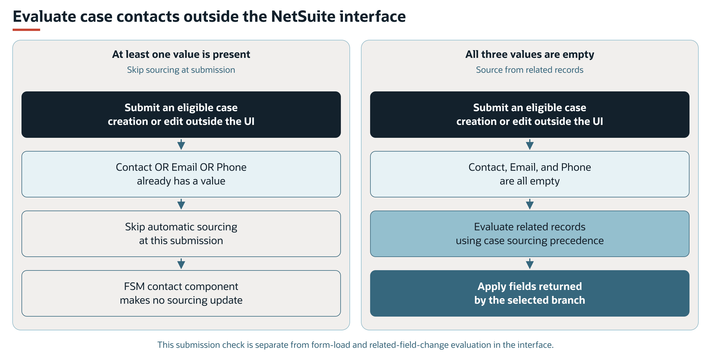 Case submission outside the NetSuite interface sources contact details only when Contact, Email, and Phone are empty.