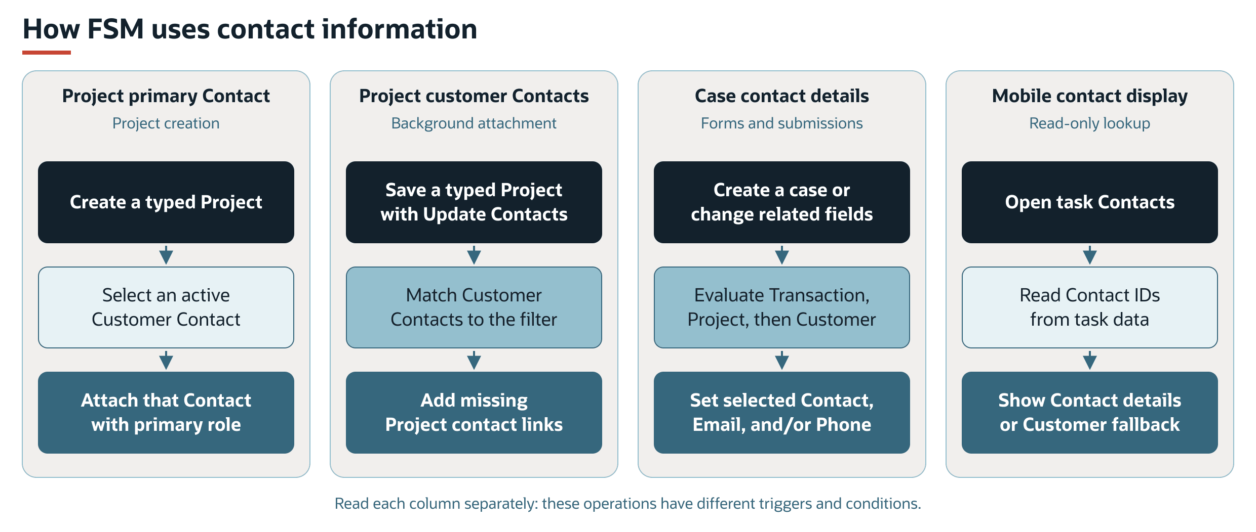 Primary contact selection, project contact attachment, case contact sourcing, and FSM Mobile contact display.