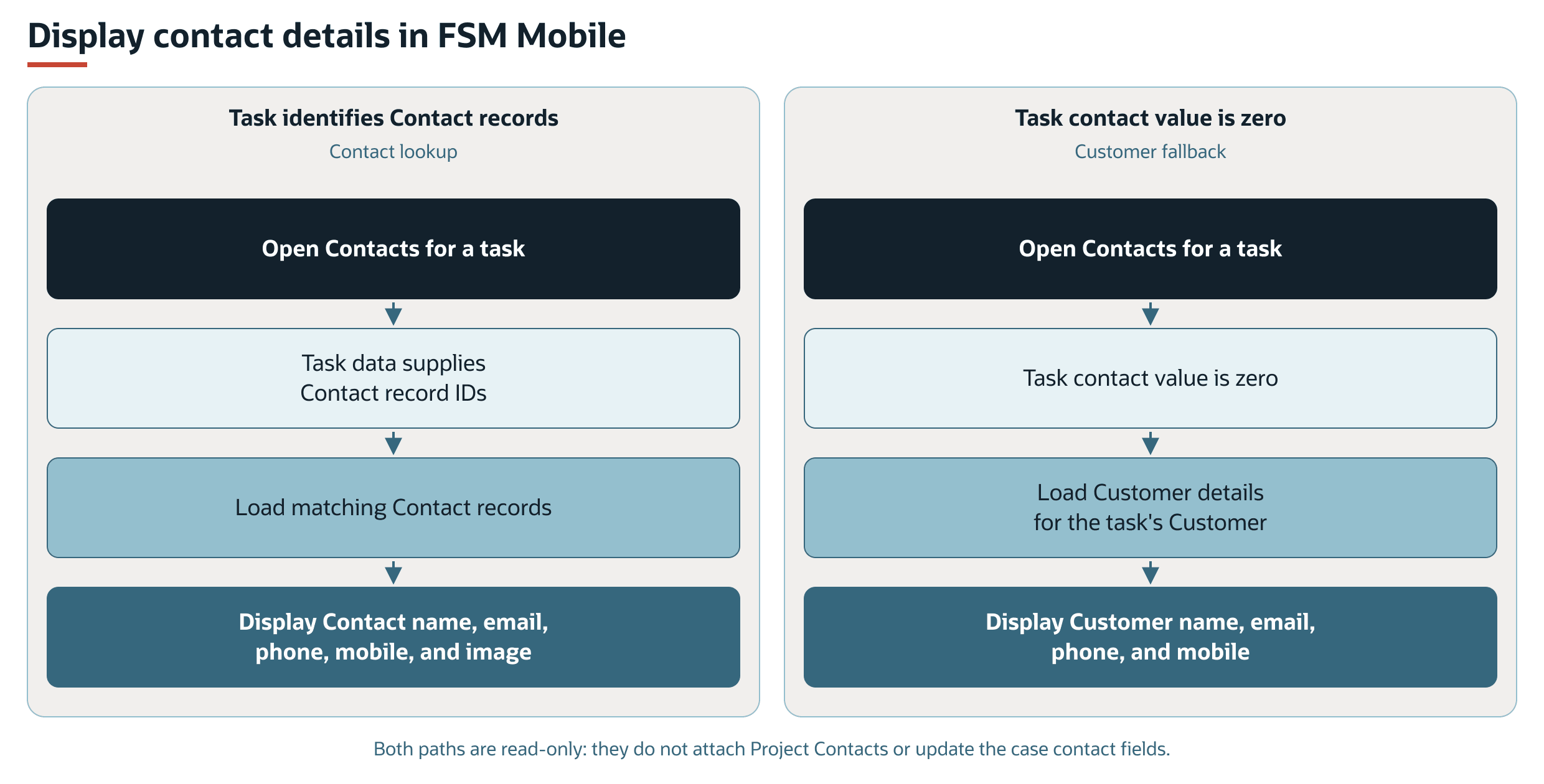 FSM Mobile displays contact details and uses customer details when the task contact value is zero.