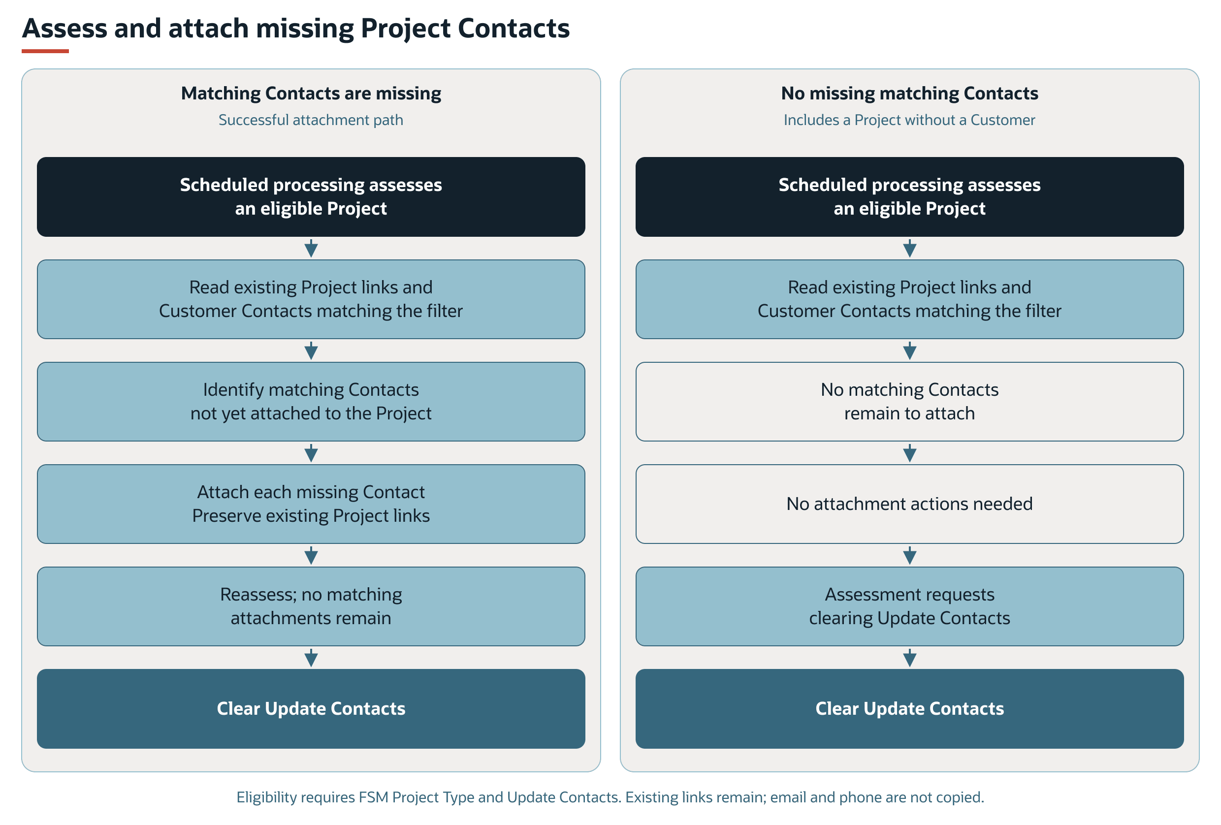 Background contact attachment and clearing Update Contacts when no matching attachments remain.