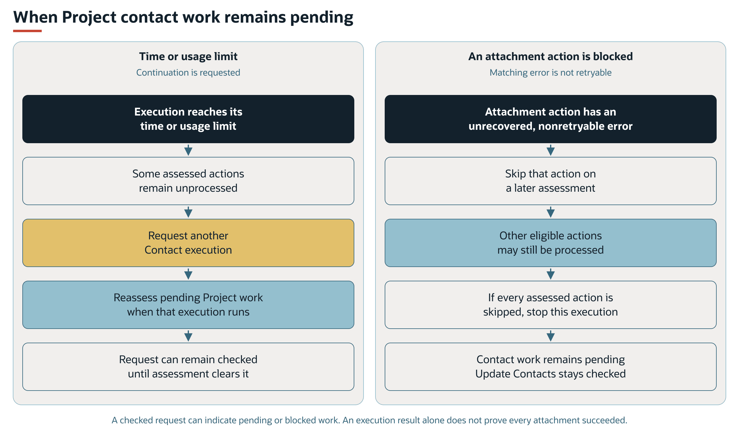 Contact processing continues after execution limits. Unrecovered errors can leave contact work pending.