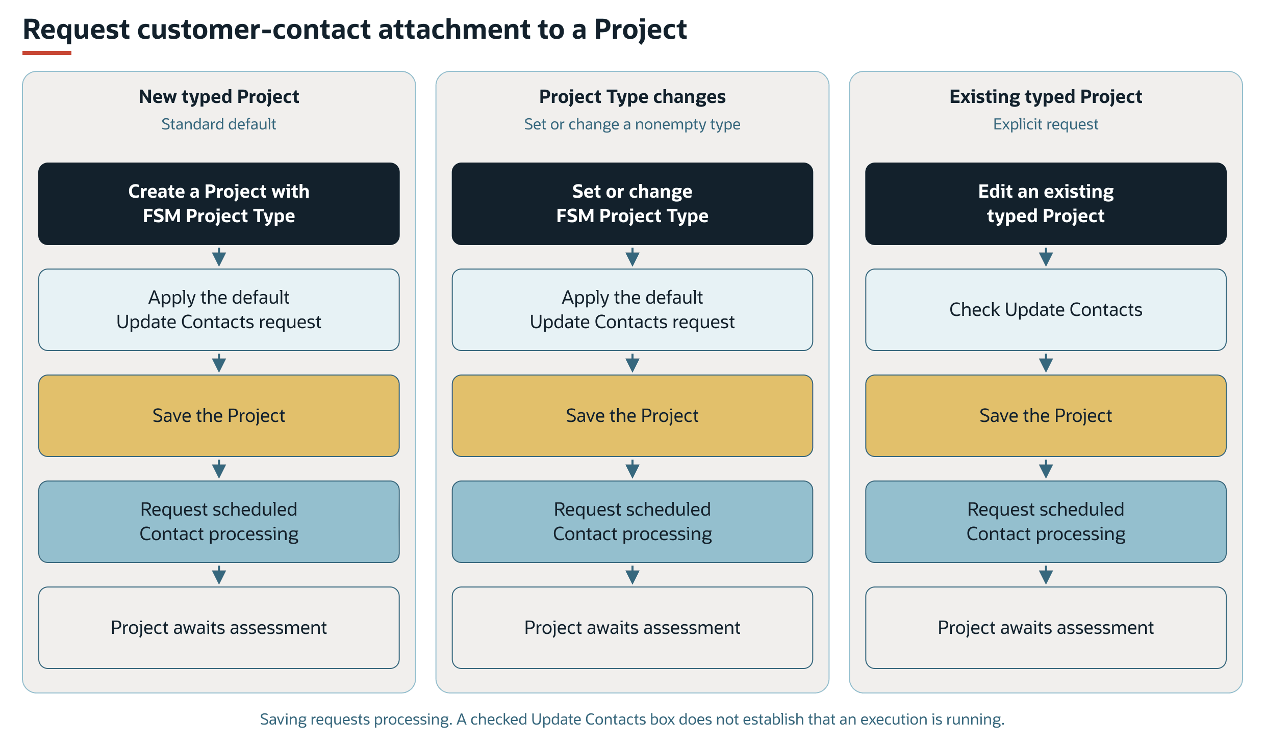 Project creation, project type changes, and Update Contacts request background contact processing.