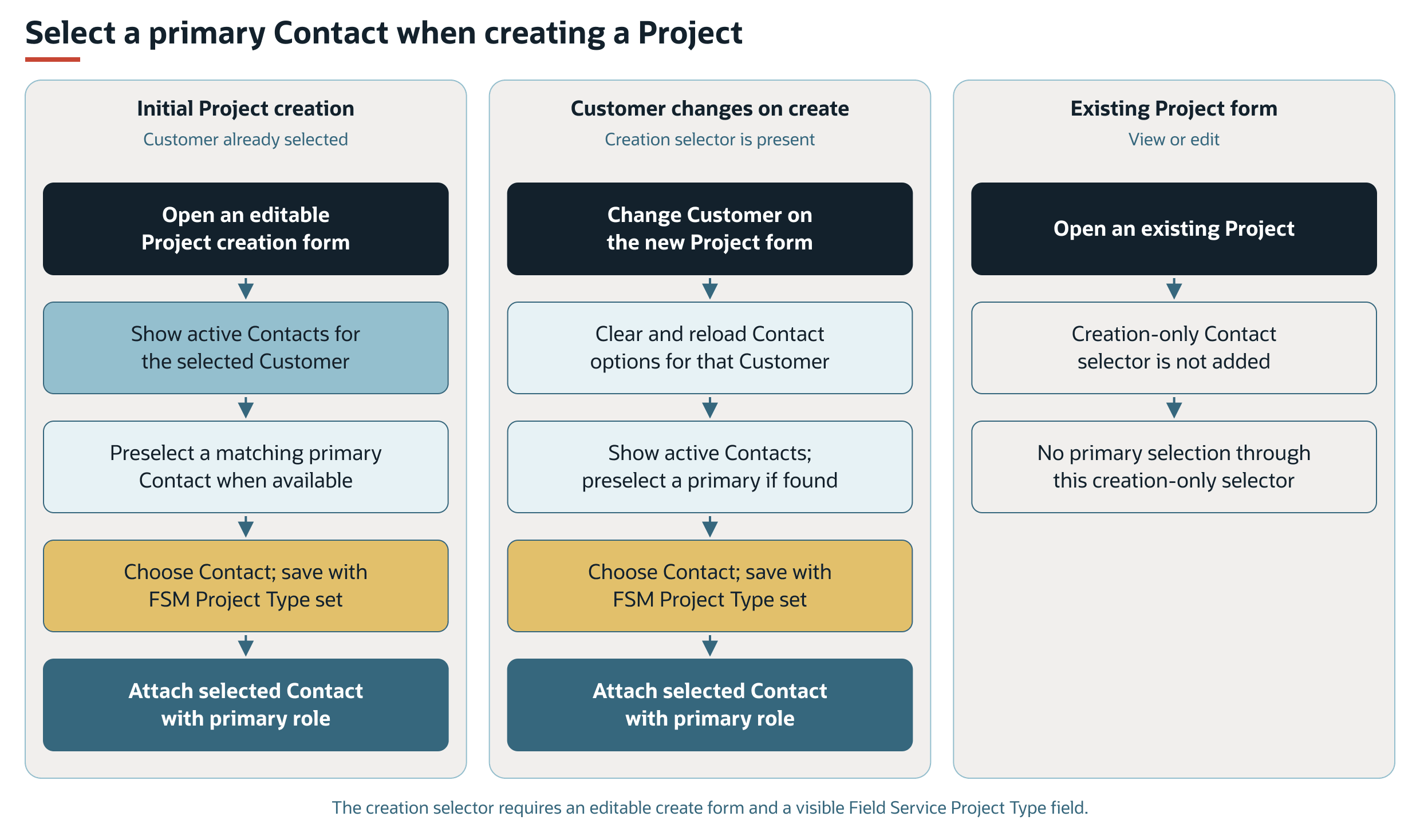 Primary contact selection during project creation, customer changes, and saving.