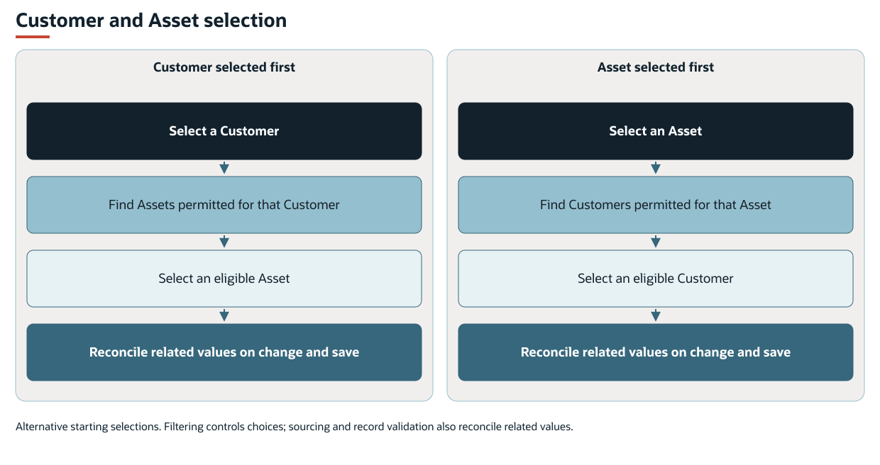 Customer-first and Asset-first selection paths filter choices and reconcile related values on change and save.