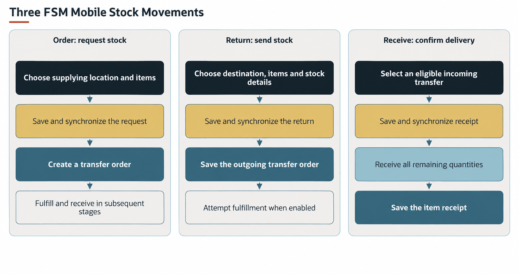 Order requests stock. Return sends stock with optional automatic fulfillment. Receive processes all remaining quantities.