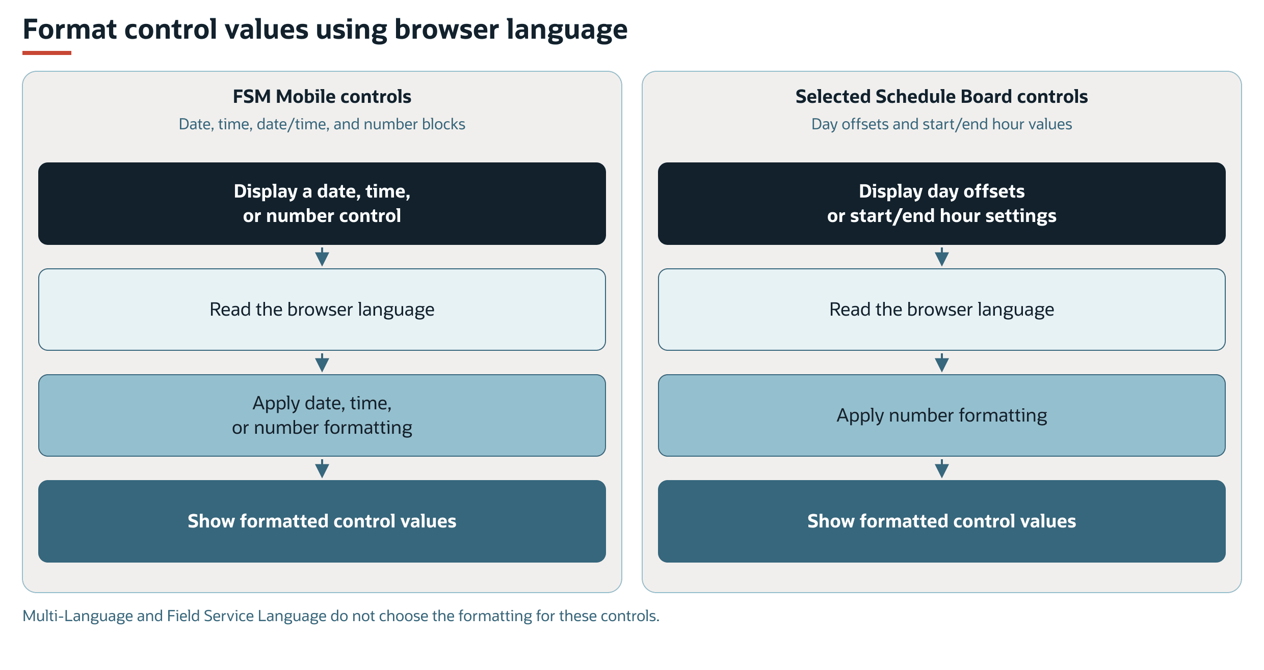 FSM Mobile and Schedule Board control format values using browser language.