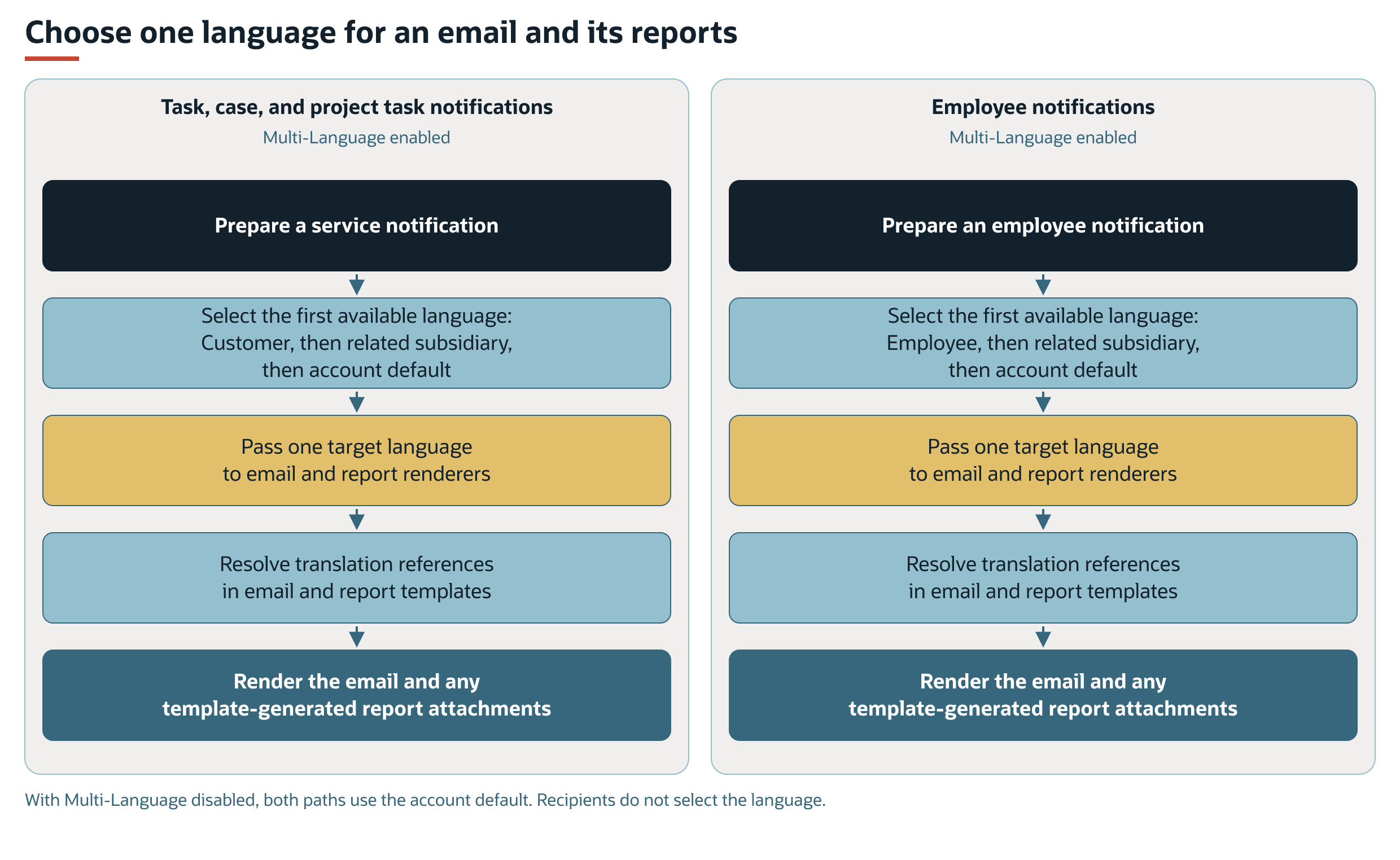 Notification language fallback from customer or employee to related subsidiary and account default.