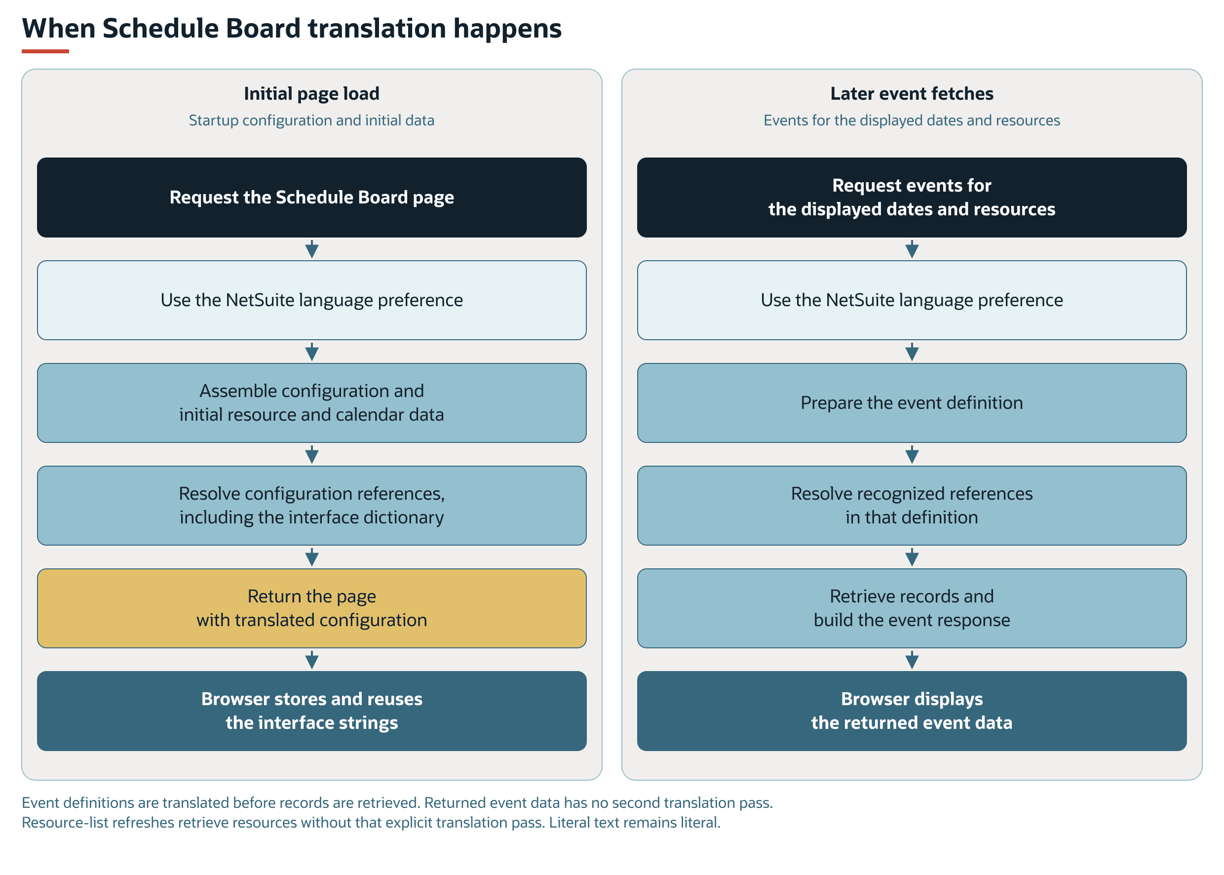 Schedule Board translation at startup and before record retrieval for later event requests.