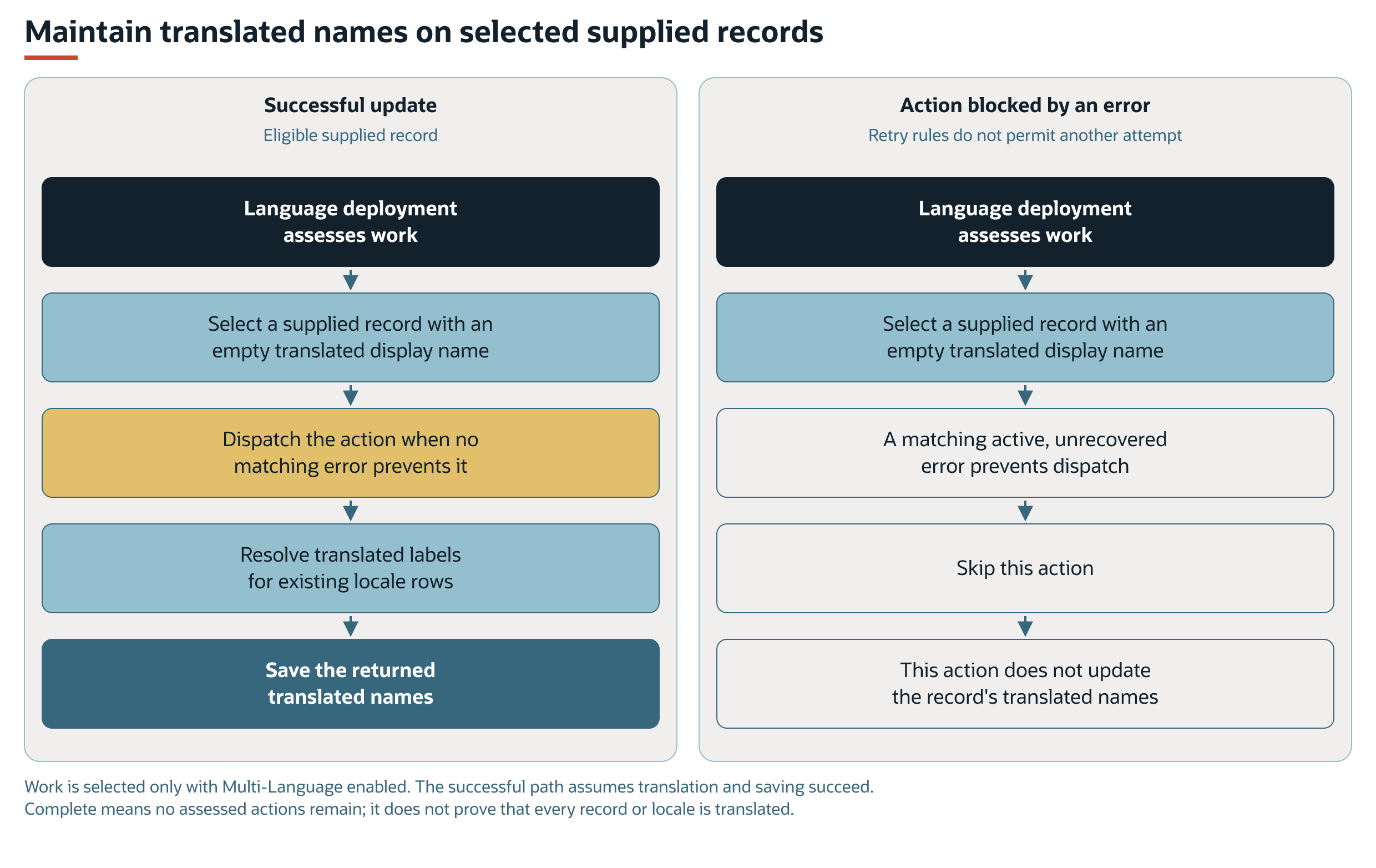 Translation maintenance updates eligible supplied records or skips actions prevented by matching active, unrecovered errors.