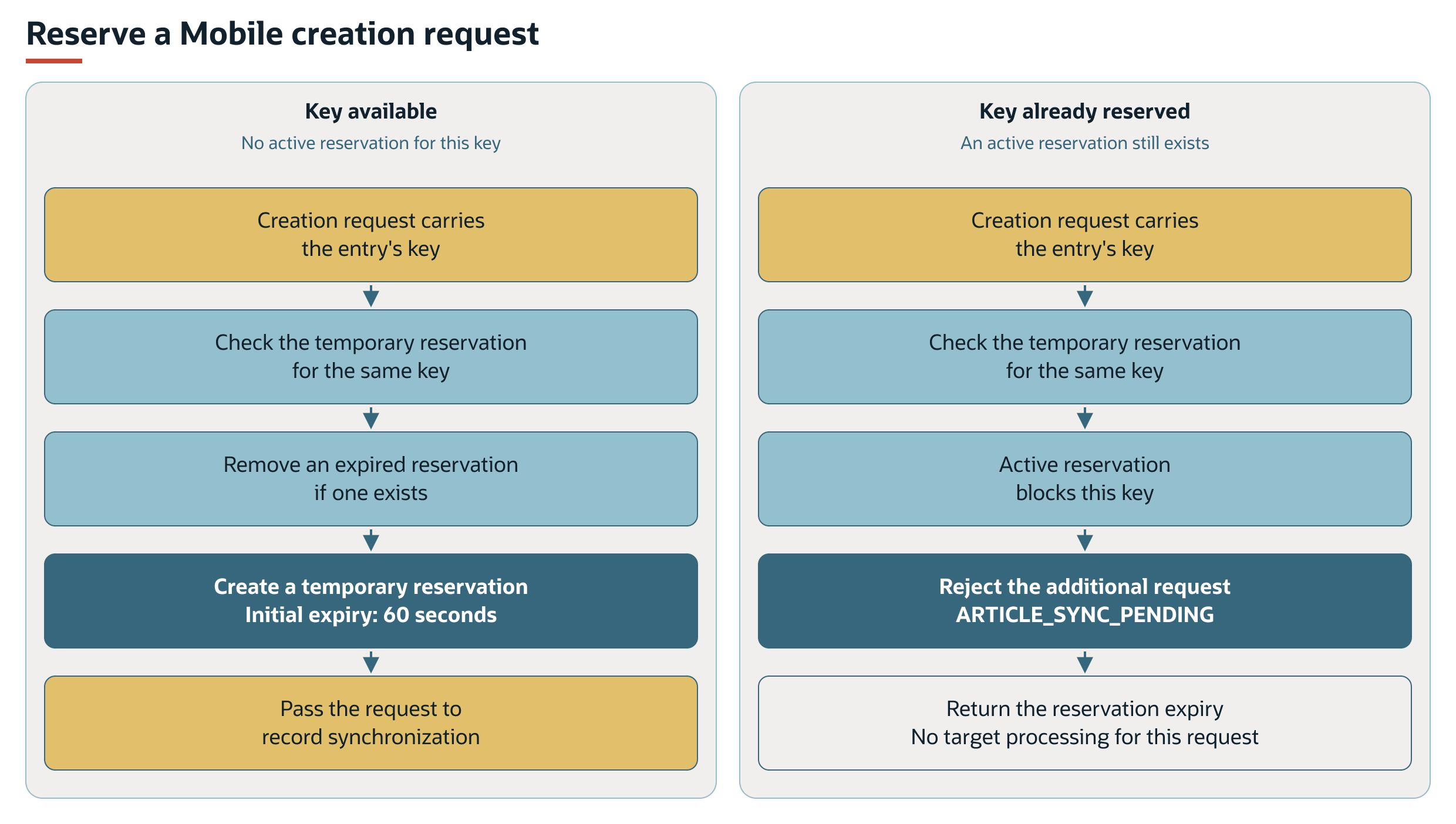 FSM reserves an available key or rejects a request when an active reservation exists for that key.