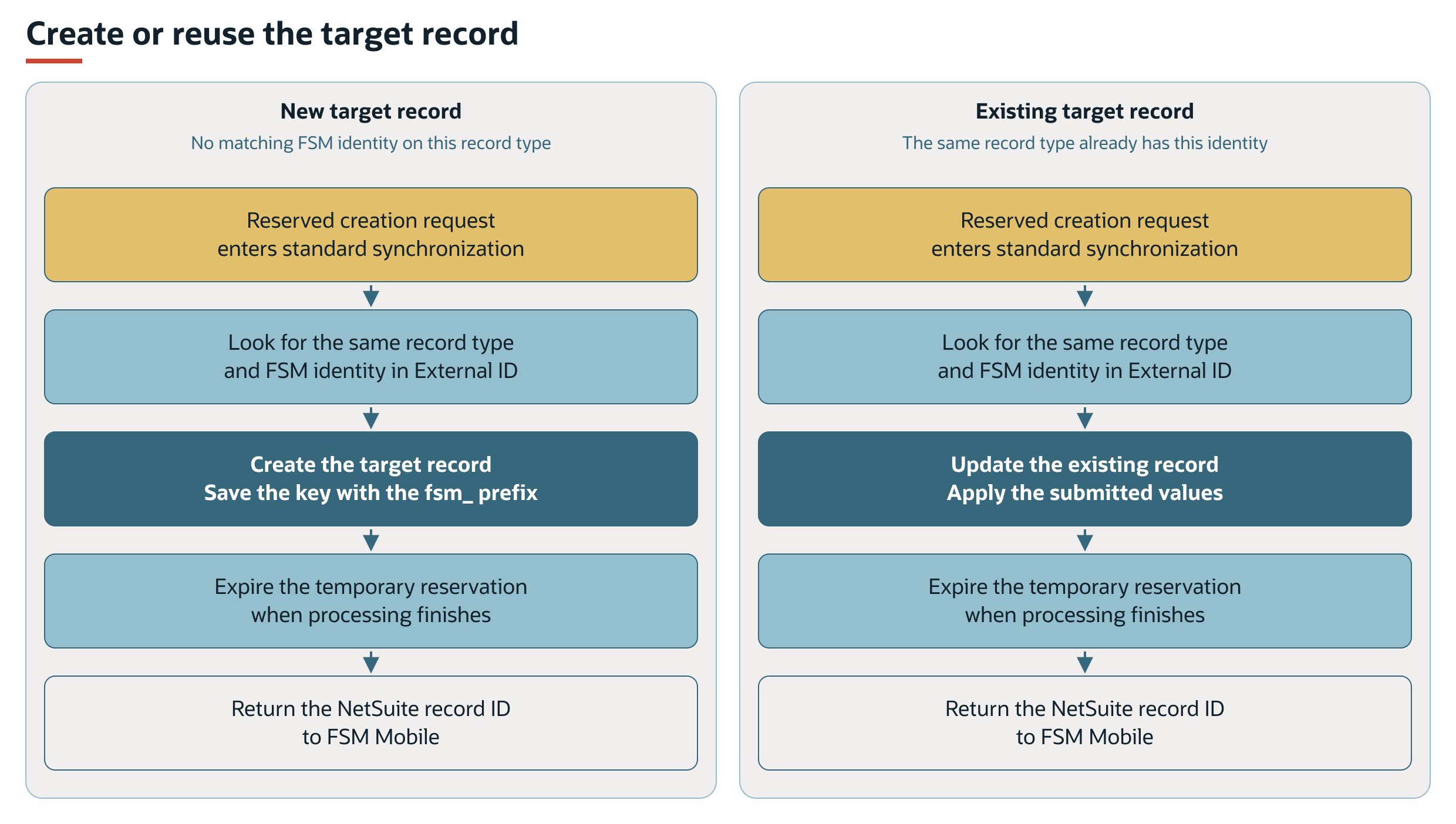 After reserving the key, FSM creates a target record or updates a matching record, then returns its NetSuite record ID.
