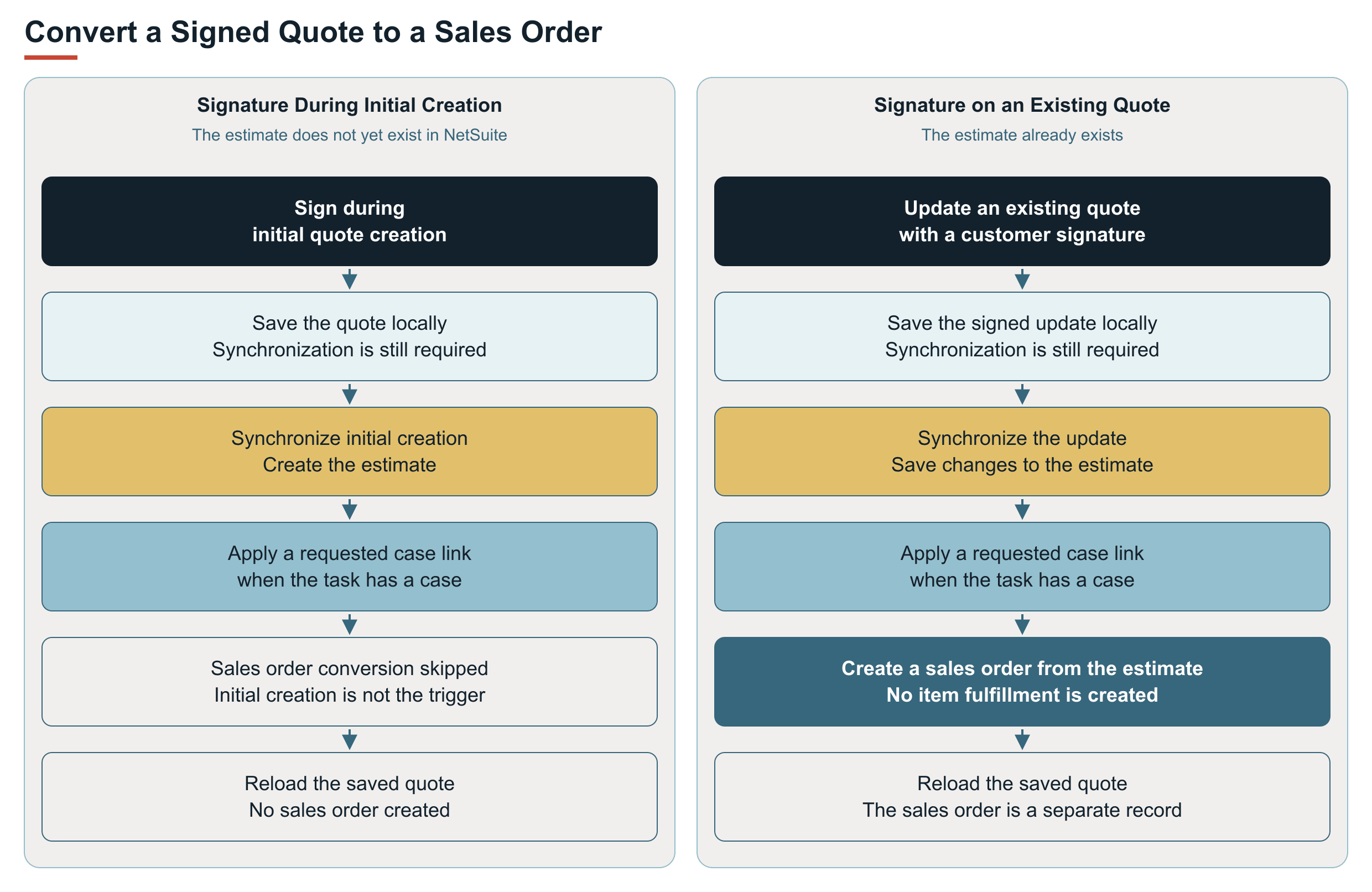 Comparison of signing during initial quote creation and signing an existing quote. Initial creation saves the estimate and reloads it without creating a sales order. An existing signed update saves the estimate, applies any requested case association, creates a separate sales order without an item fulfillment, and reloads the quote.