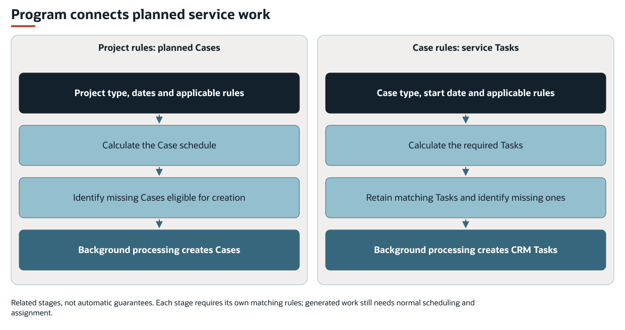 Project rules create cases. Case rules create CRM tasks. Each stage requires matching rules.
