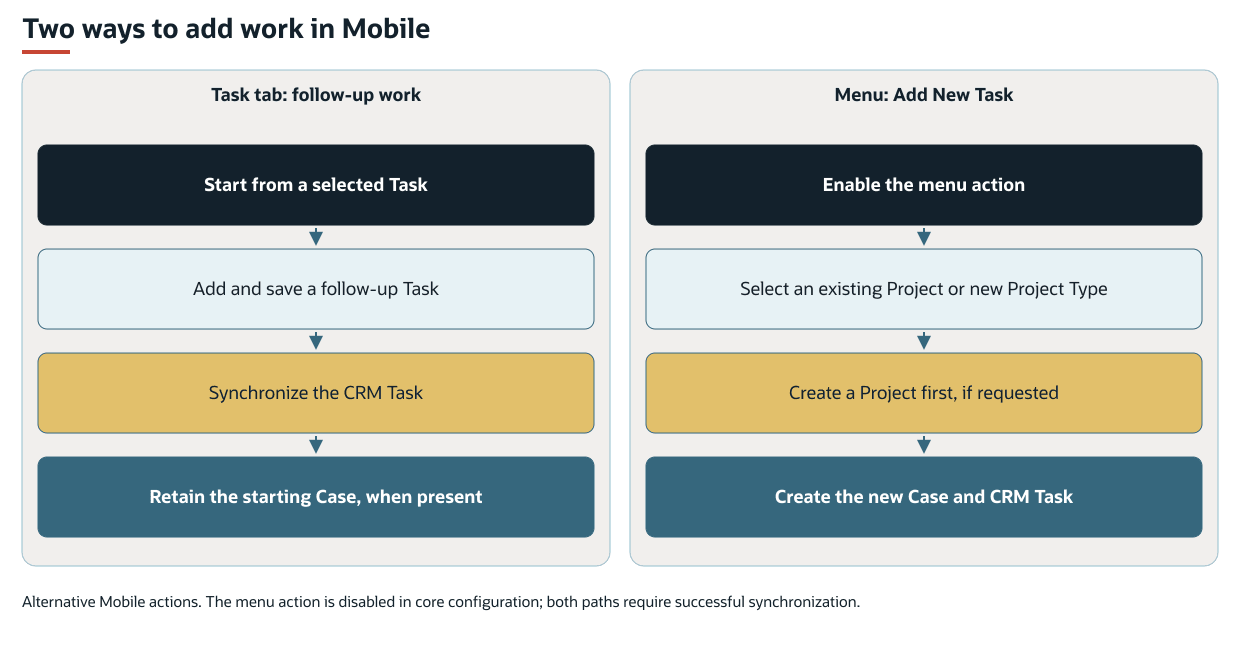 Alternative FSM Mobile actions. The menu action is disabled in standard configuration. Both paths require successful synchronization.