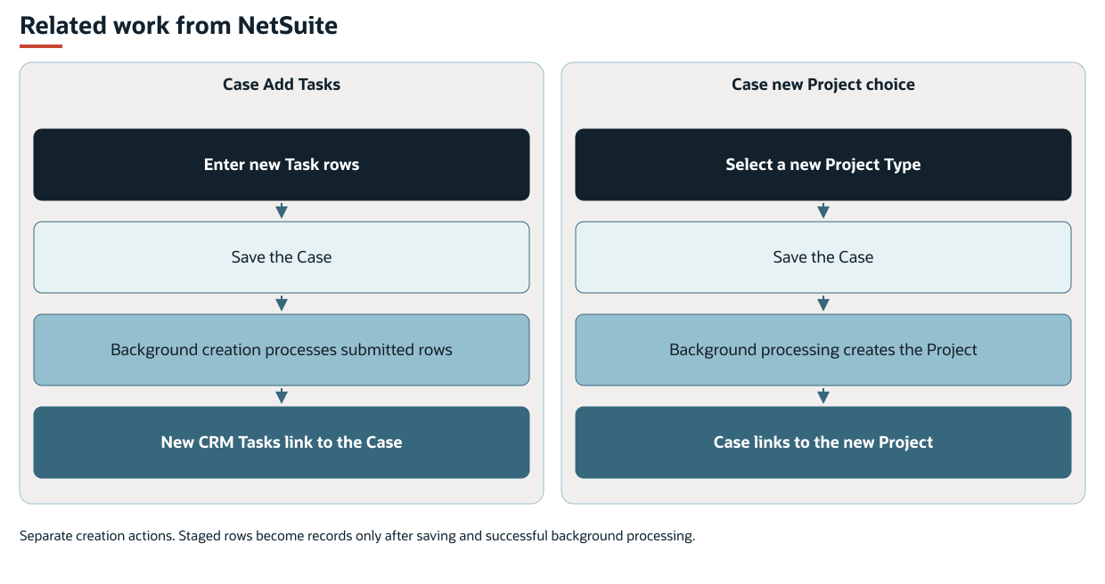 Separate creation actions. Staged rows become records only after saving and successful background processing.