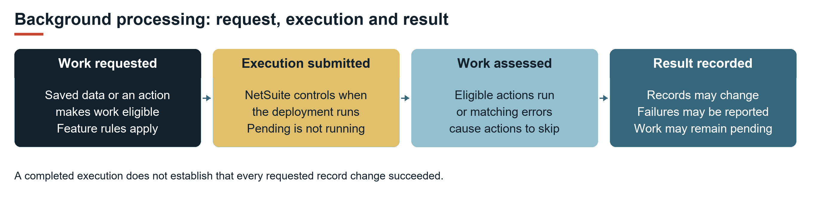 Background processing from work request through execution submission, assessment, and recorded result