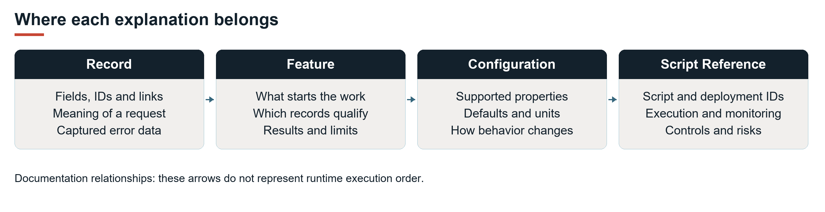 Documentation relationships between records, features, configuration, and the script reference