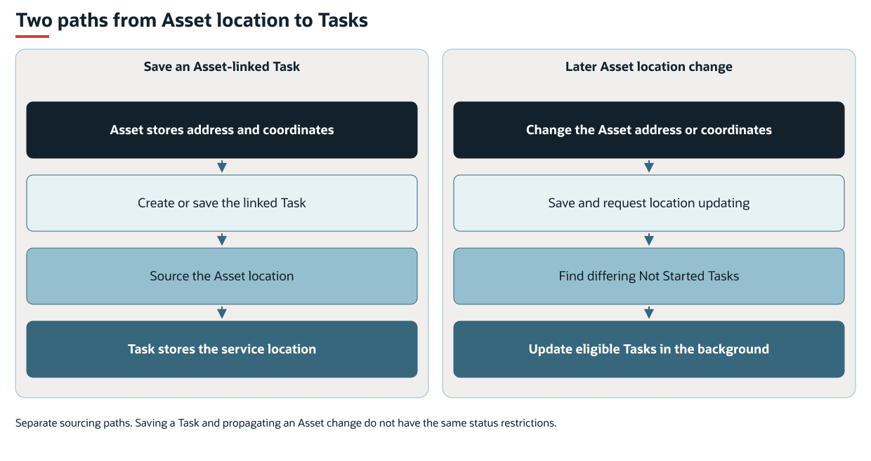 Saving a linked task and propagating an asset location change use different status restrictions.