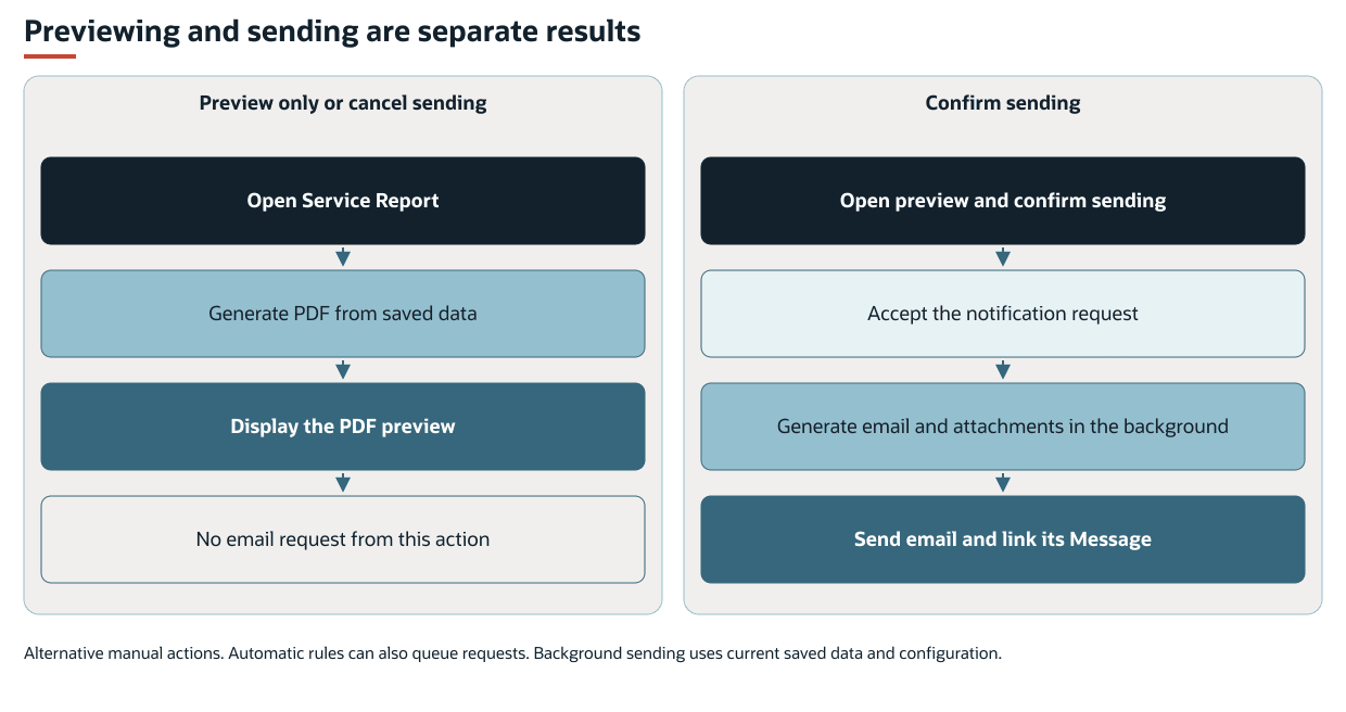 Previewing a report does not request email. Confirming queues email generation, sending, and message linking.